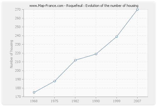 Roquefeuil : Evolution of the number of housing