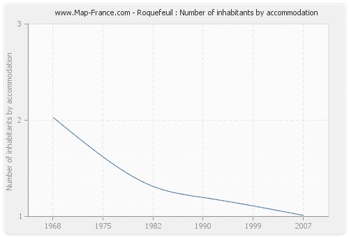 Roquefeuil : Number of inhabitants by accommodation