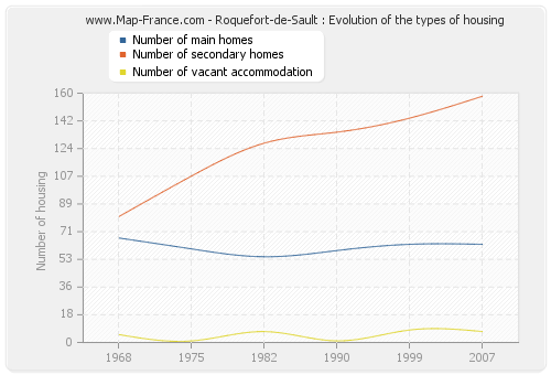 Roquefort-de-Sault : Evolution of the types of housing