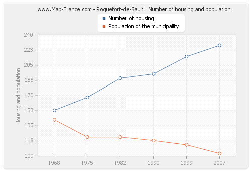 Roquefort-de-Sault : Number of housing and population