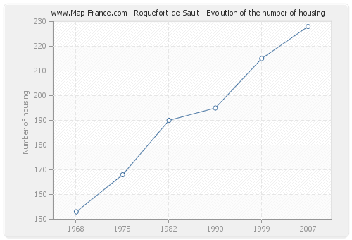 Roquefort-de-Sault : Evolution of the number of housing