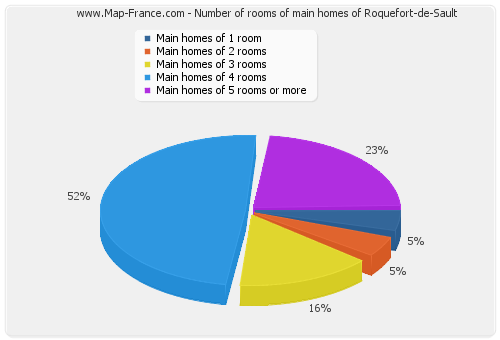 Number of rooms of main homes of Roquefort-de-Sault