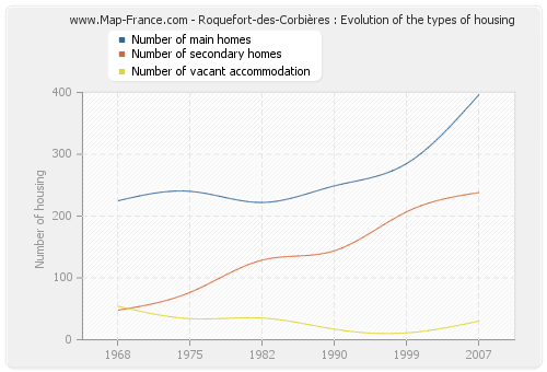 Roquefort-des-Corbières : Evolution of the types of housing