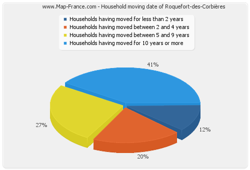 Household moving date of Roquefort-des-Corbières