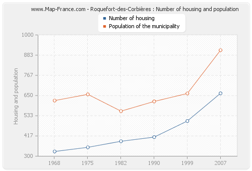 Roquefort-des-Corbières : Number of housing and population