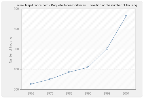 Roquefort-des-Corbières : Evolution of the number of housing