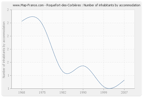 Roquefort-des-Corbières : Number of inhabitants by accommodation