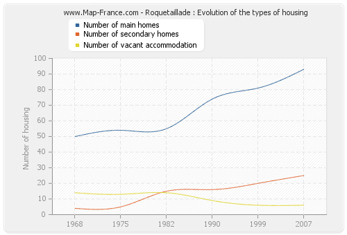 Roquetaillade : Evolution of the types of housing