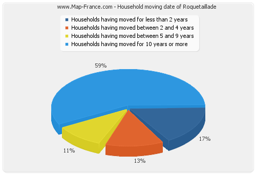 Household moving date of Roquetaillade