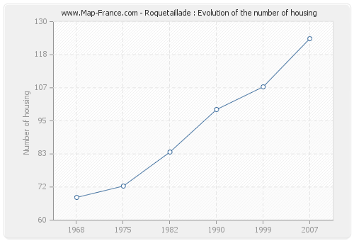 Roquetaillade : Evolution of the number of housing