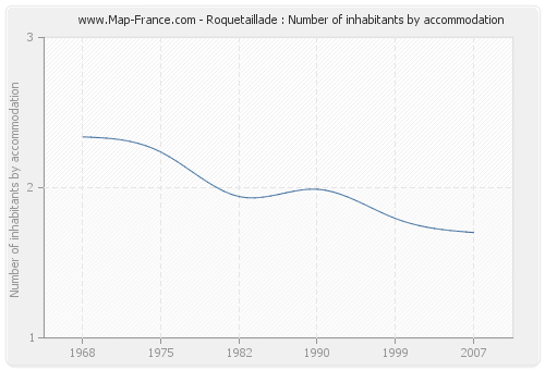 Roquetaillade : Number of inhabitants by accommodation