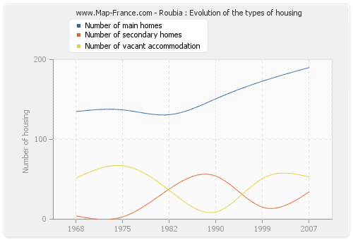 Roubia : Evolution of the types of housing