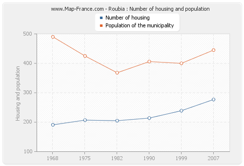 Roubia : Number of housing and population