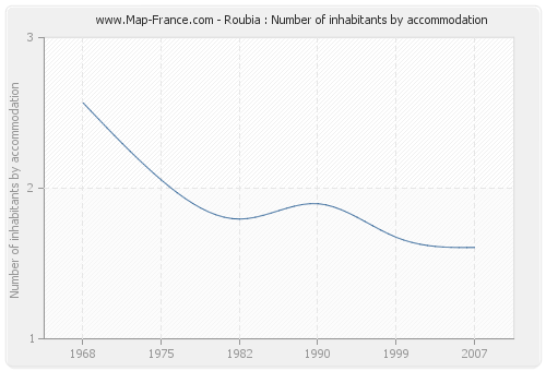 Roubia : Number of inhabitants by accommodation