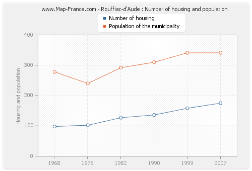 Rouffiac-d'Aude : Number of housing and population