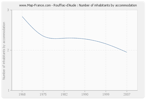 Rouffiac-d'Aude : Number of inhabitants by accommodation