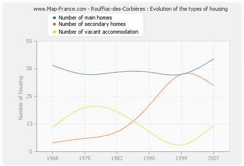 Rouffiac-des-Corbières : Evolution of the types of housing