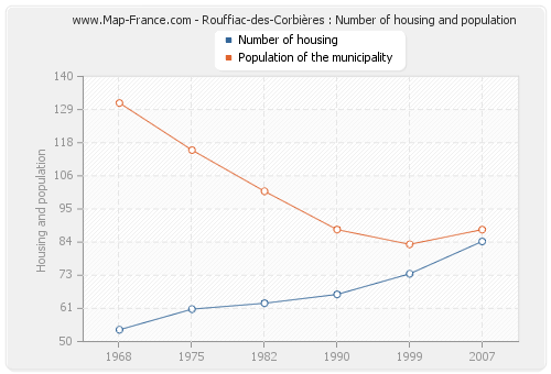 Rouffiac-des-Corbières : Number of housing and population