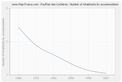 Rouffiac-des-Corbières : Number of inhabitants by accommodation