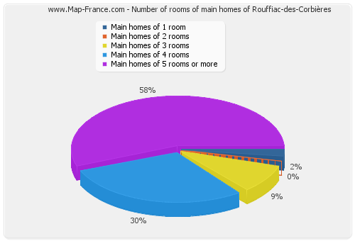 Number of rooms of main homes of Rouffiac-des-Corbières