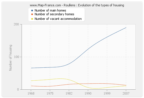 Roullens : Evolution of the types of housing