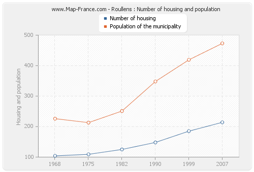 Roullens : Number of housing and population