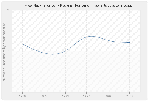 Roullens : Number of inhabitants by accommodation