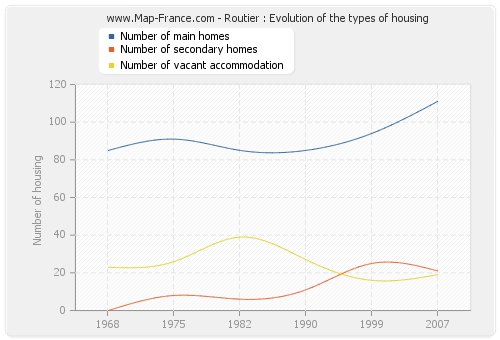 Routier : Evolution of the types of housing