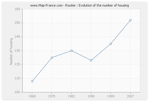 Routier : Evolution of the number of housing