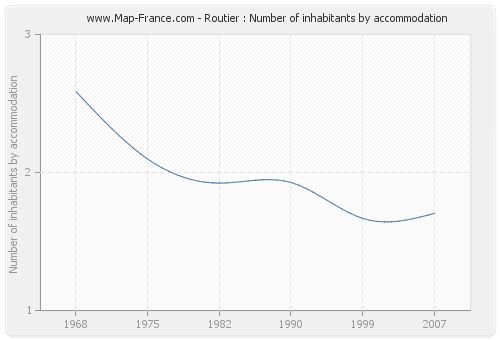 Routier : Number of inhabitants by accommodation