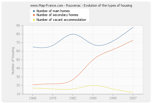 Rouvenac : Evolution of the types of housing