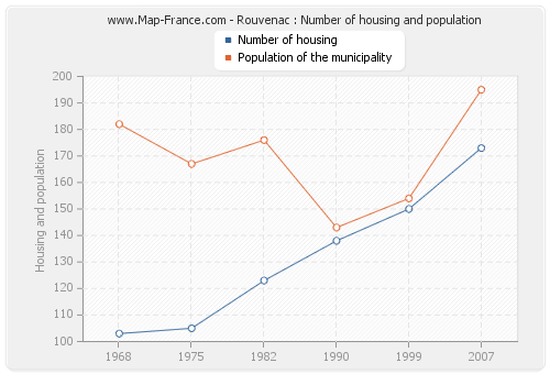 Rouvenac : Number of housing and population