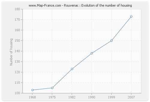 Rouvenac : Evolution of the number of housing