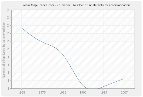 Rouvenac : Number of inhabitants by accommodation