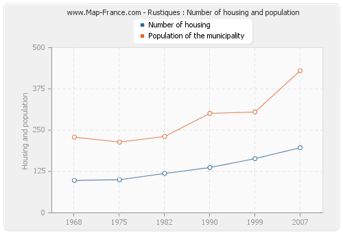 Rustiques : Number of housing and population