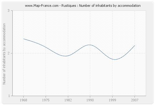 Rustiques : Number of inhabitants by accommodation