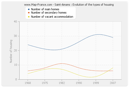 Saint-Amans : Evolution of the types of housing