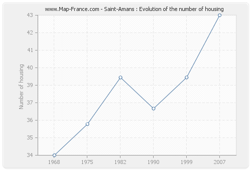 Saint-Amans : Evolution of the number of housing