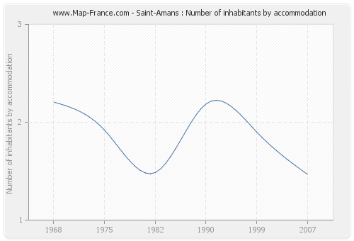 Saint-Amans : Number of inhabitants by accommodation