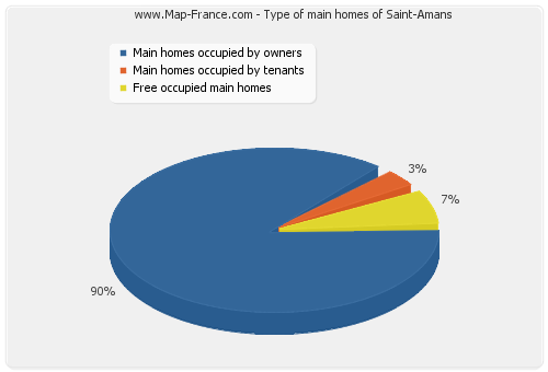 Type of main homes of Saint-Amans