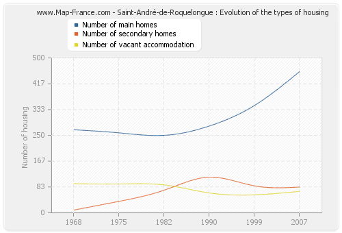 Saint-André-de-Roquelongue : Evolution of the types of housing