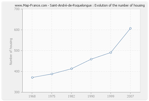 Saint-André-de-Roquelongue : Evolution of the number of housing