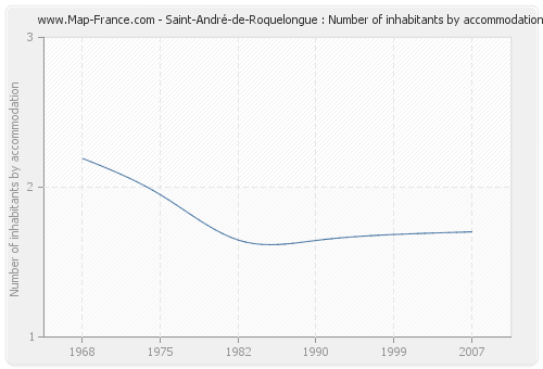 Saint-André-de-Roquelongue : Number of inhabitants by accommodation