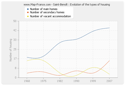 Saint-Benoît : Evolution of the types of housing