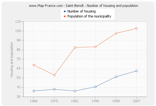 Saint-Benoît : Number of housing and population