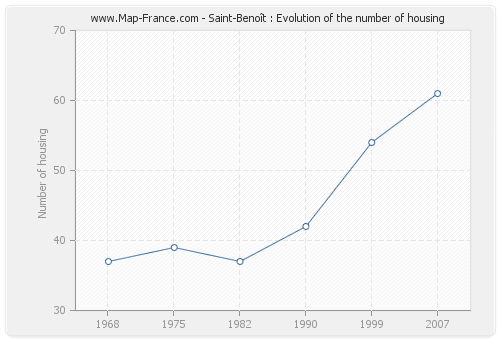 Saint-Benoît : Evolution of the number of housing