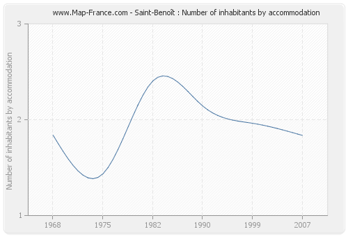 Saint-Benoît : Number of inhabitants by accommodation