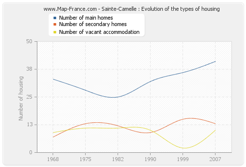Sainte-Camelle : Evolution of the types of housing