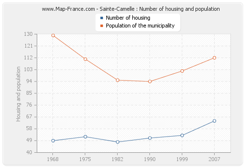 Sainte-Camelle : Number of housing and population