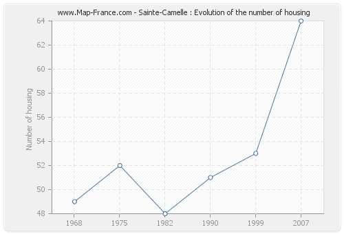 Sainte-Camelle : Evolution of the number of housing